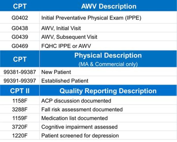 Are all CPT codes accepted by all payers?