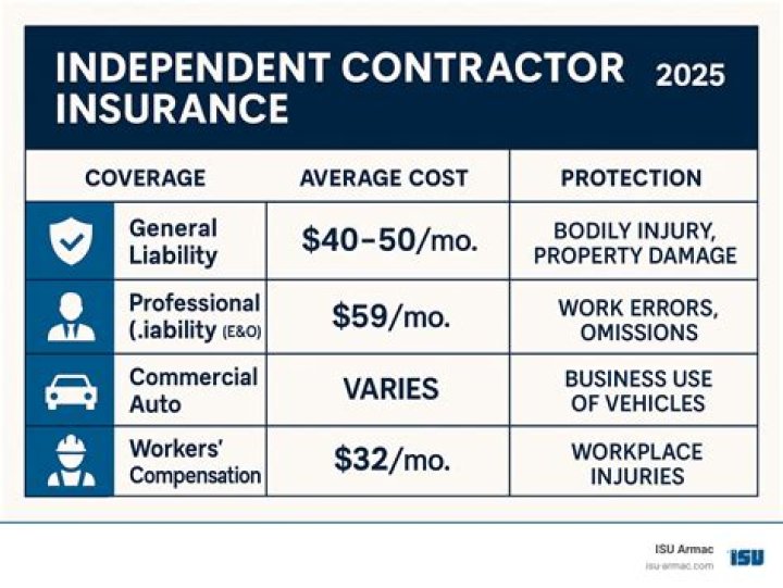 Are subcontractors covered under Contractors insurance?