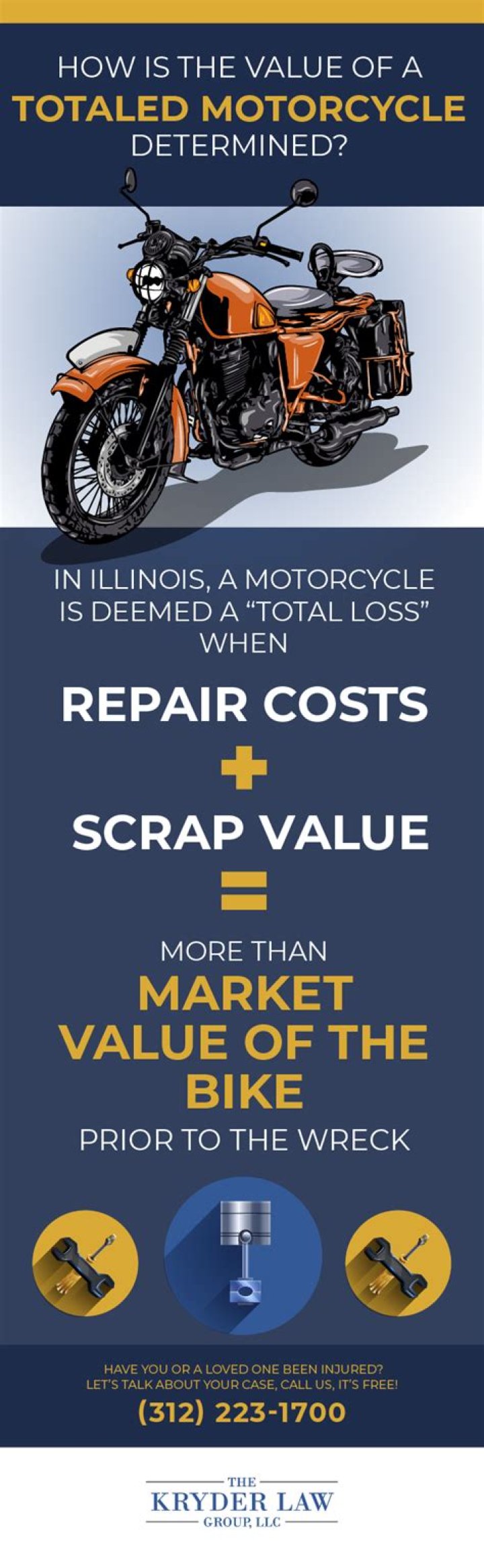 At what point is a motorcycle considered totaled?