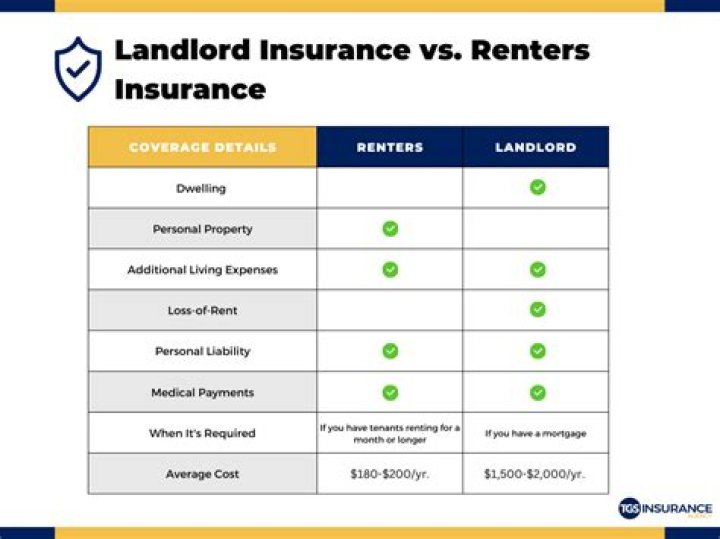 Can a landlord buy renters insurance?