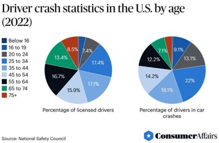 Can a sixteen year old get into a car accident?