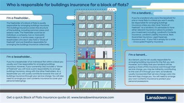 Can I get buildings insurance for a flat?
