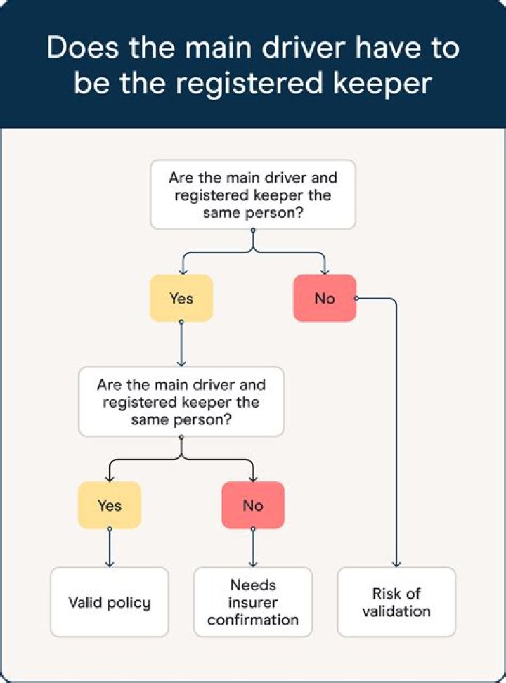 Can you own a car and not be the registered keeper?