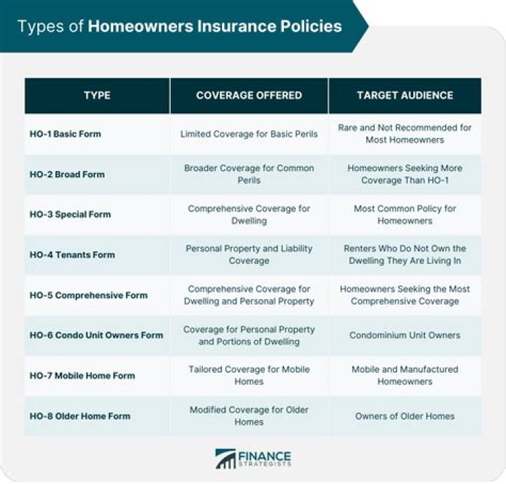 Do all homeowners policies have liability?