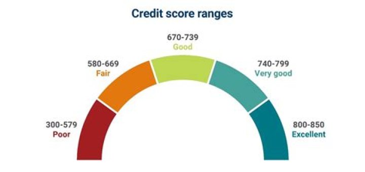 Do auto insurers check your credit score?