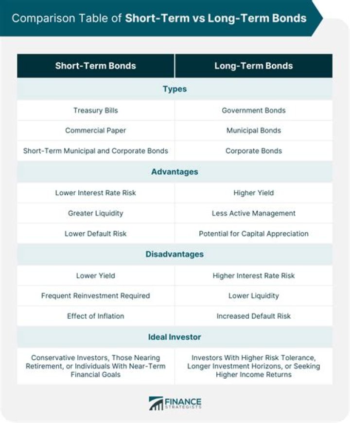 Do bonds have higher long-term returns when compared to stocks?