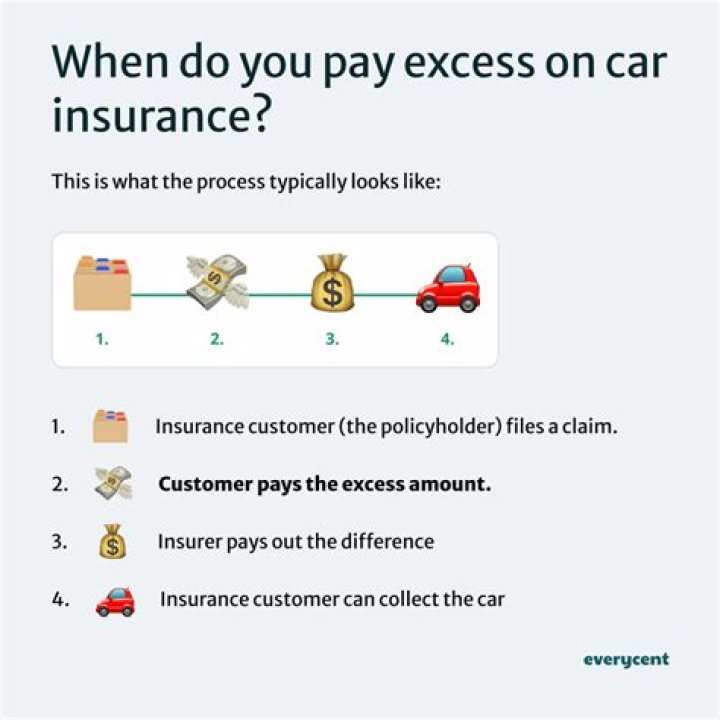 Do I have to pay an excess on my car insurance policy if only the other party is claiming?