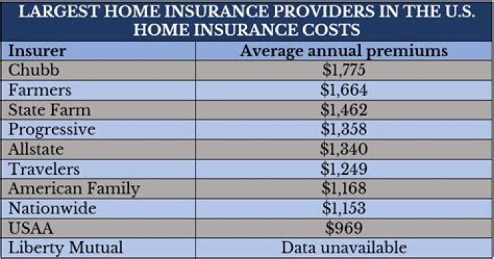 Do Pit Bulls increase homeowners insurance?