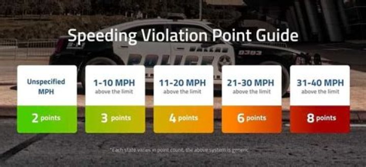 Do you always get 3 points for speeding?