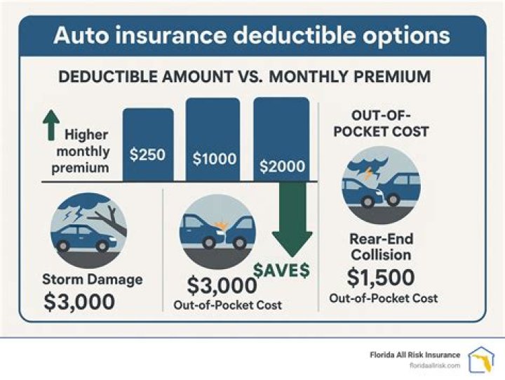 Do you have to pay a deductible for damage to another car?