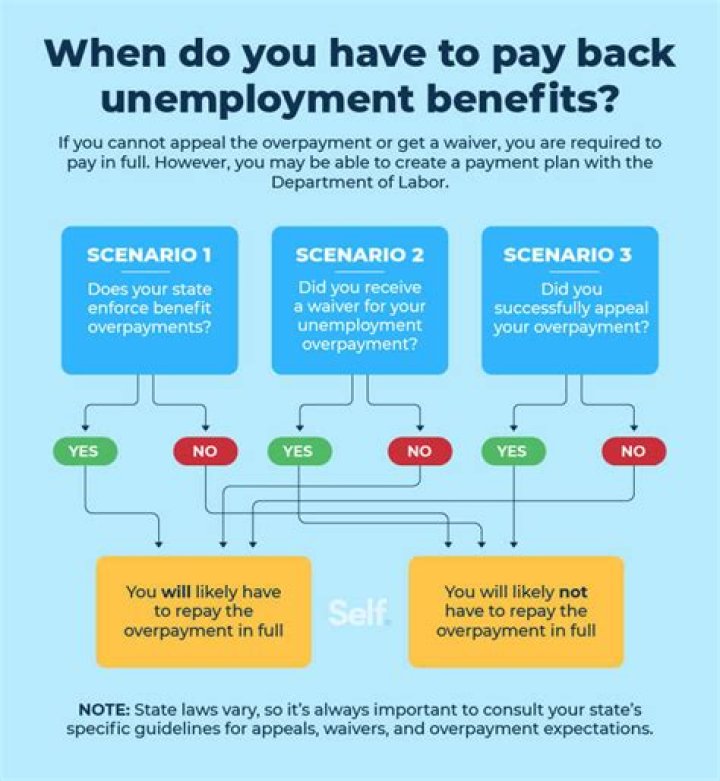 Do you have to pay back insurance after settlement?