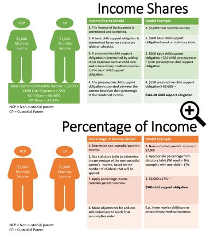 Does beneficiary count as income?