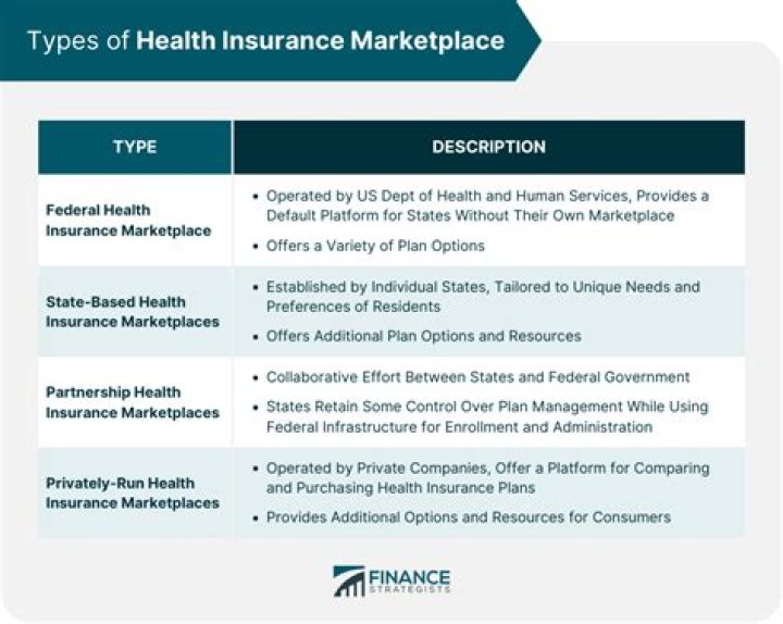 Does California use the federal or a state marketplace for health insurance purchases?