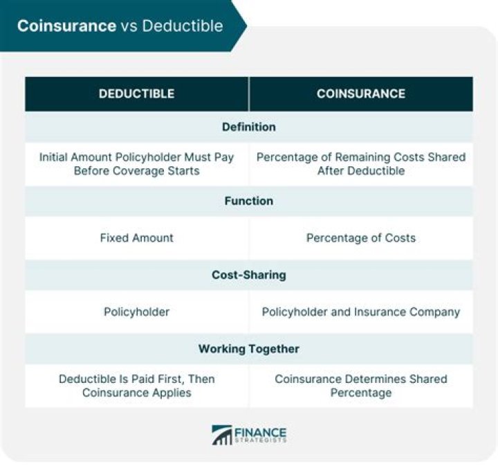 Does earthquake insurance have a deductible?