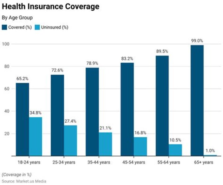 Does everyone in the US have health insurance?