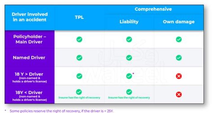 Does fully comp insurance allow you to drive other cars?