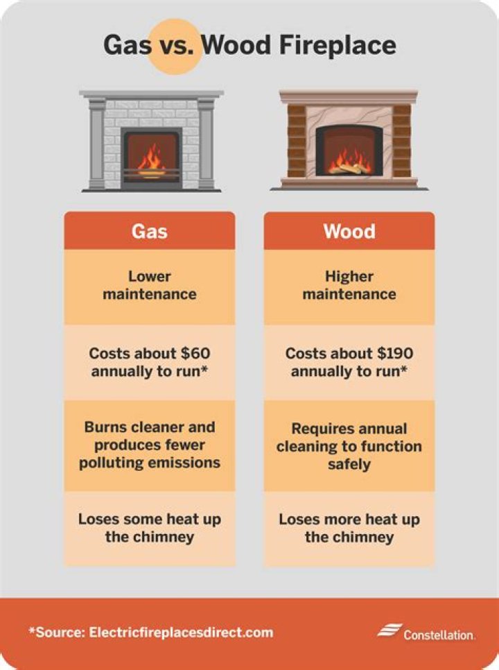 Does gas fireplace affect insurance?