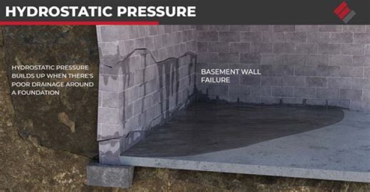 Does insurance cover hydrostatic pressure?