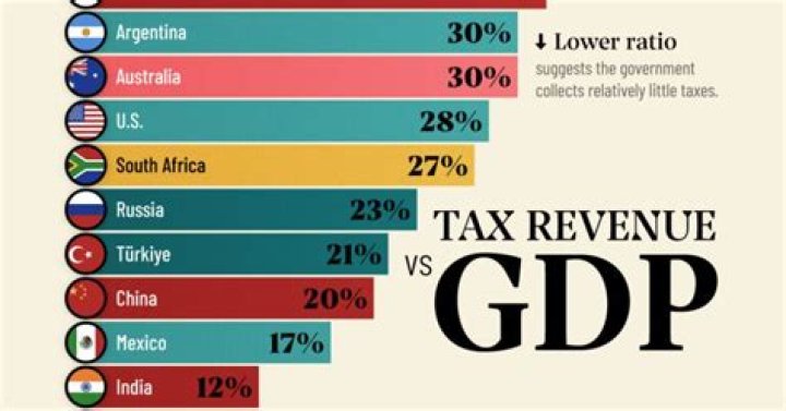 Does investment increase GDP?