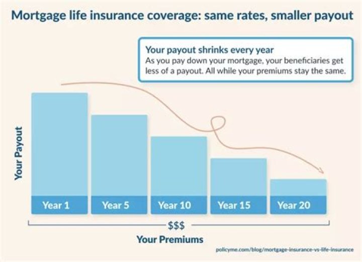 Does mortgage insurance pay out?