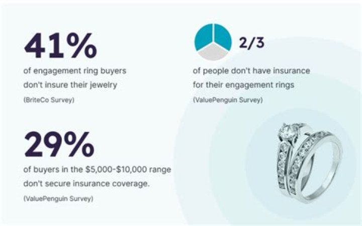 Does my home insurance cover lost wedding ring?