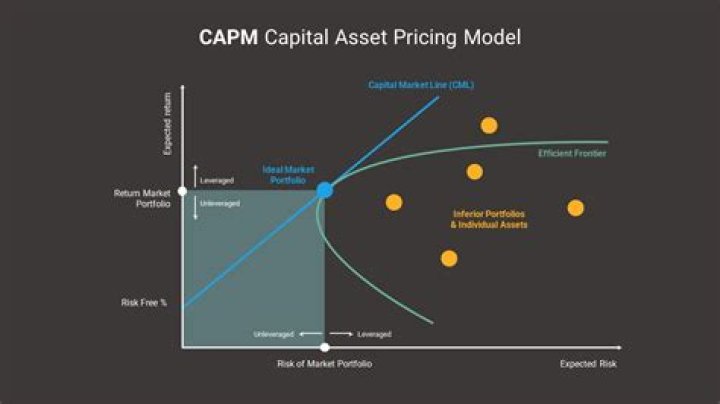 How can CAPM be used in investment decisions?