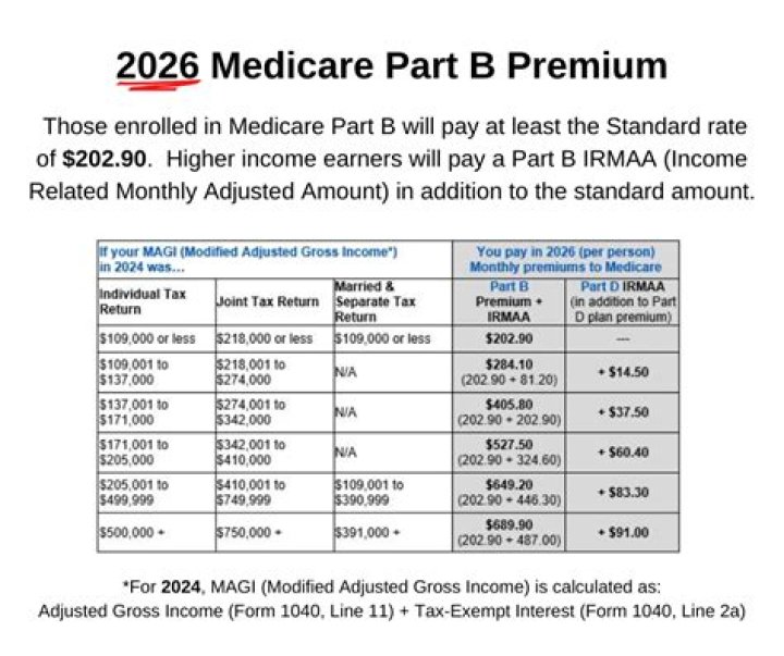 How can premiums be reduced?