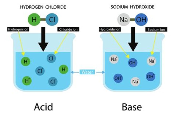 How do acids differ from base when dissolved in water?