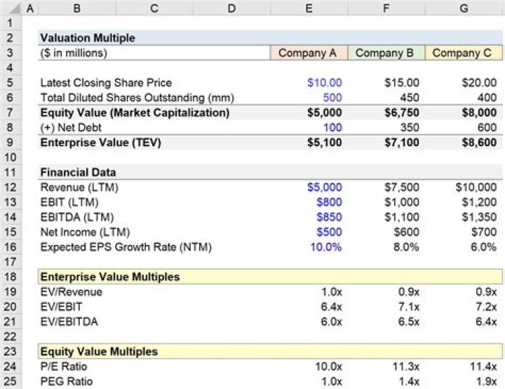 How do you calculate if a company is undervalued or overvalued?