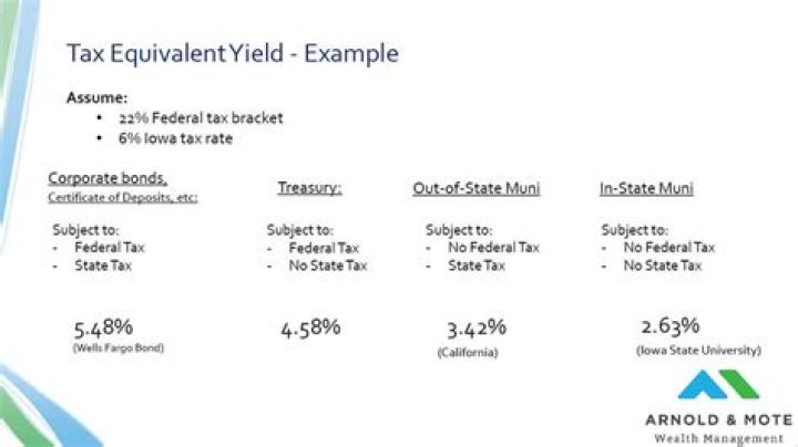 How do you calculate tax-equivalent yield on a municipal bond?