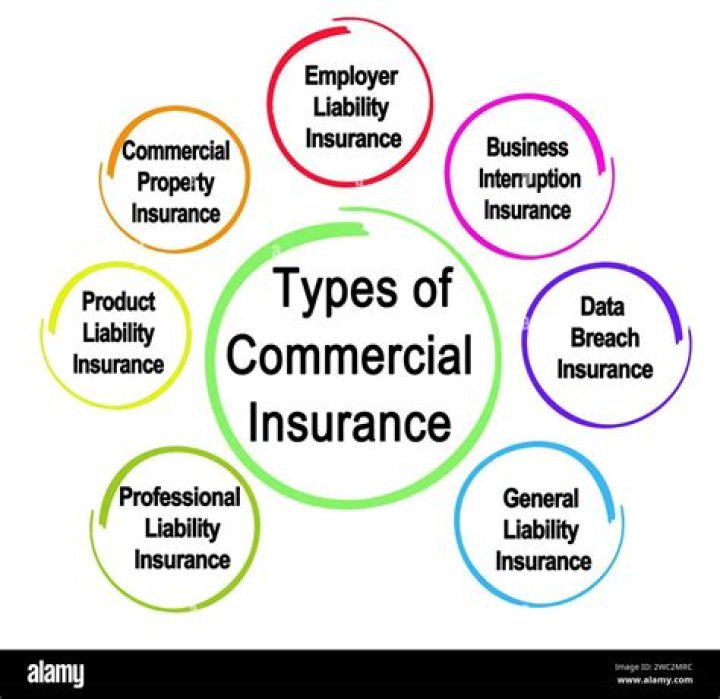 How do you explain commercial insurance?