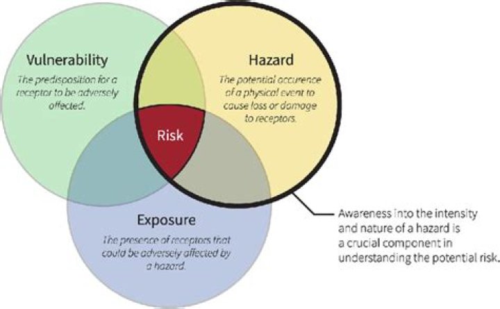 How do you identify risk exposure?