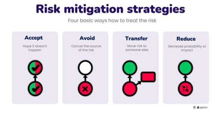 How do you mitigate risk in insurance?