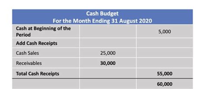 How do you prepare a budget requirement?