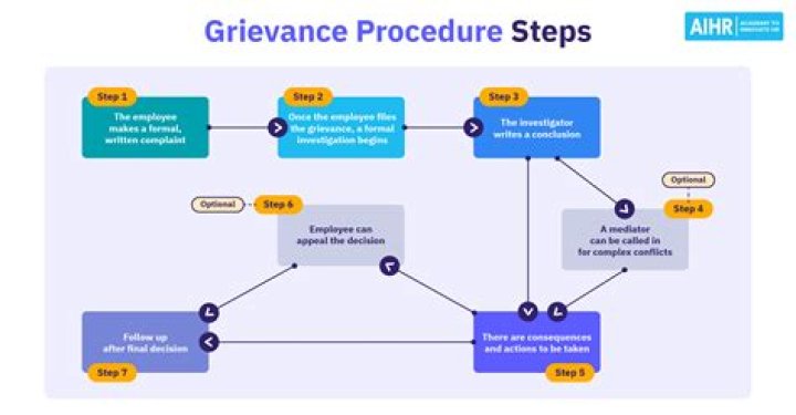 How do you raise a grievance against an insurance company?