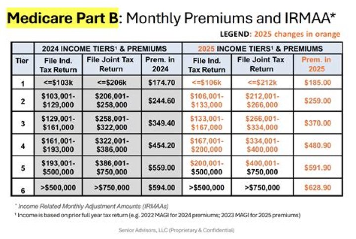 How does a monthly premium work?