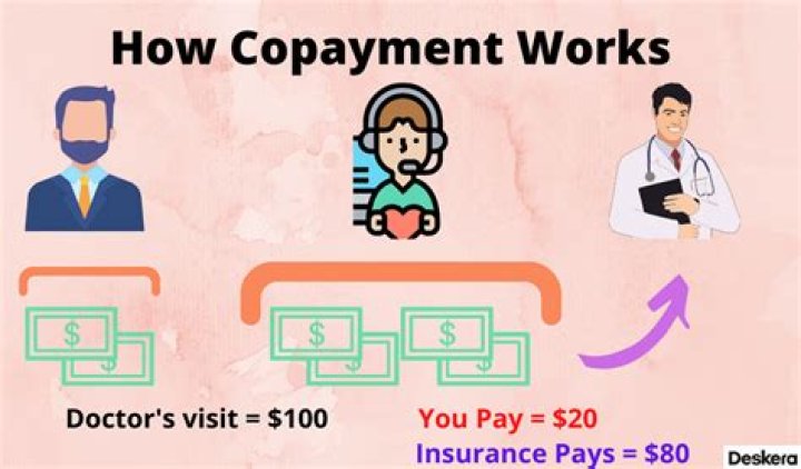 How does copay work with insurance?