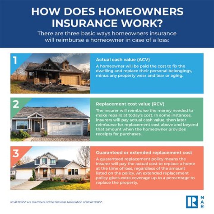 How does homeowners insurance work with a claim?