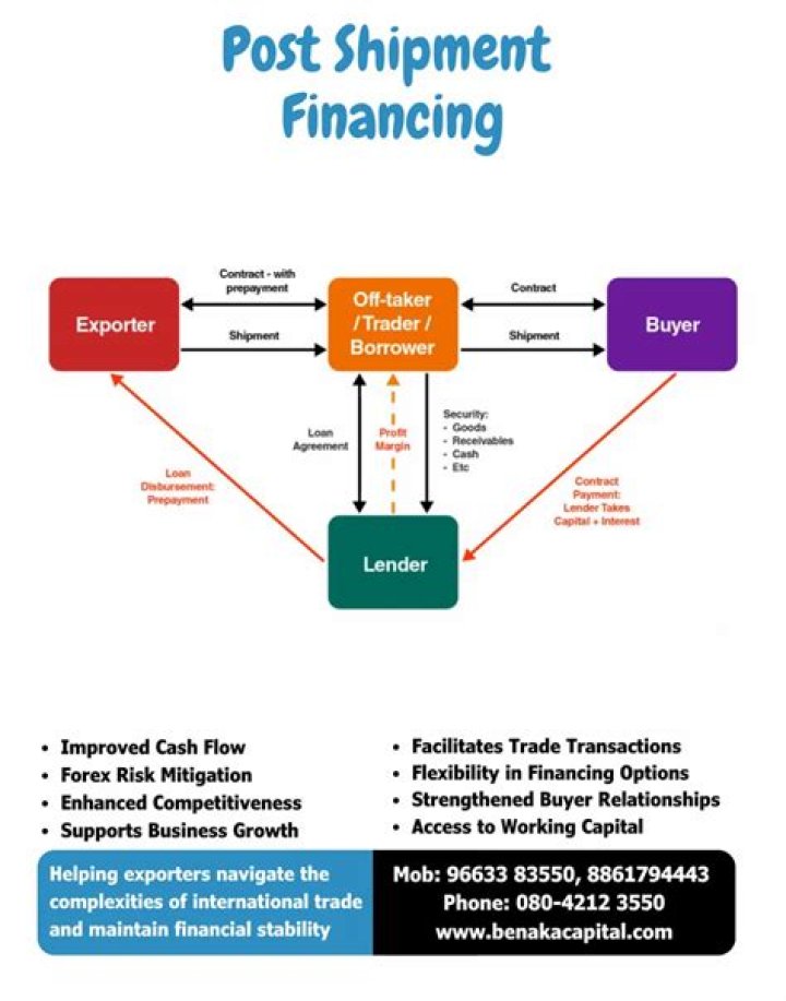 How does post shipment finance work?