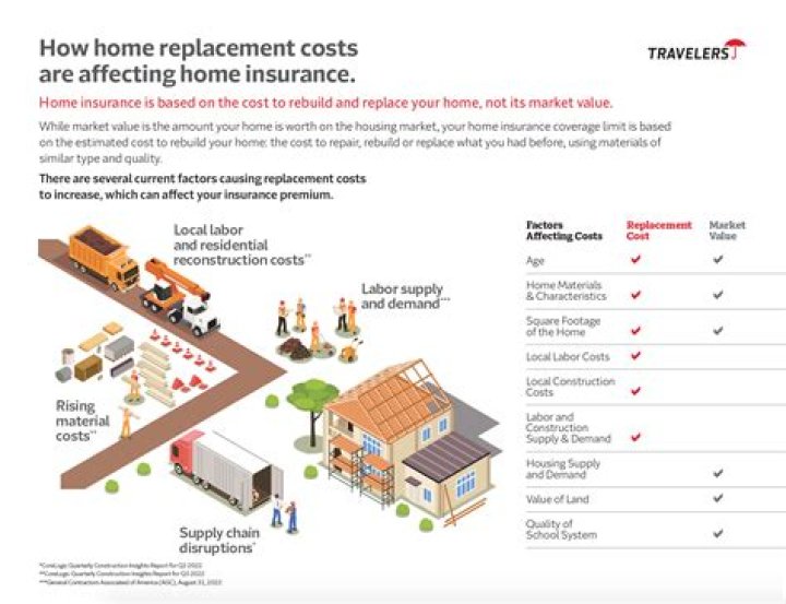 How does replacement value insurance work?