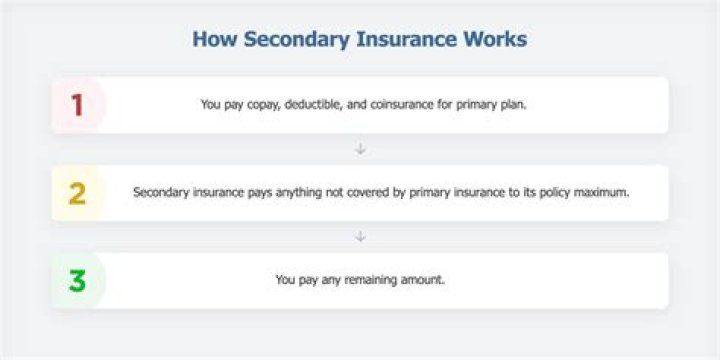 How does secondary coverage work?