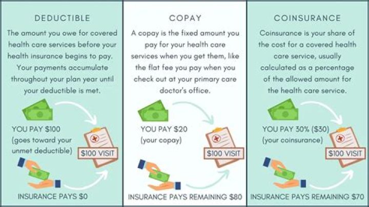 How does secondary insurance work with copays?