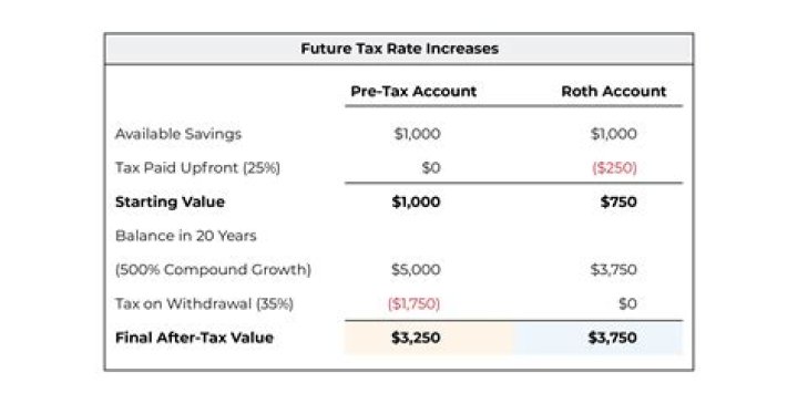 How is pretax salary calculated?