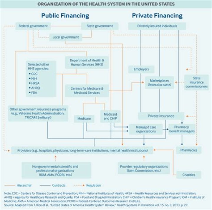 How is private healthcare financed?
