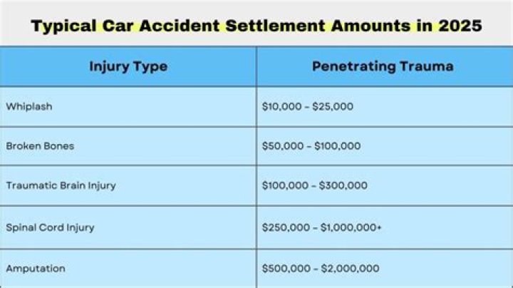 How is settlement amount determined?
