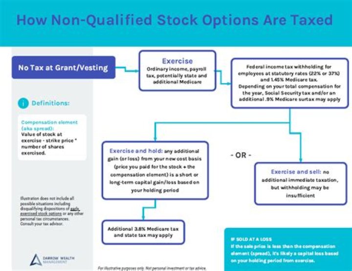 How is the gain on exercise of non-qualified stock options taxed?