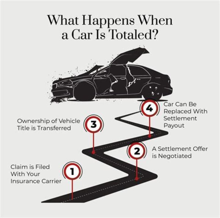 How is the value of your car figured if it is totaled in an accident?
