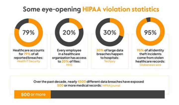 How long do you have to report a Hippa violation?