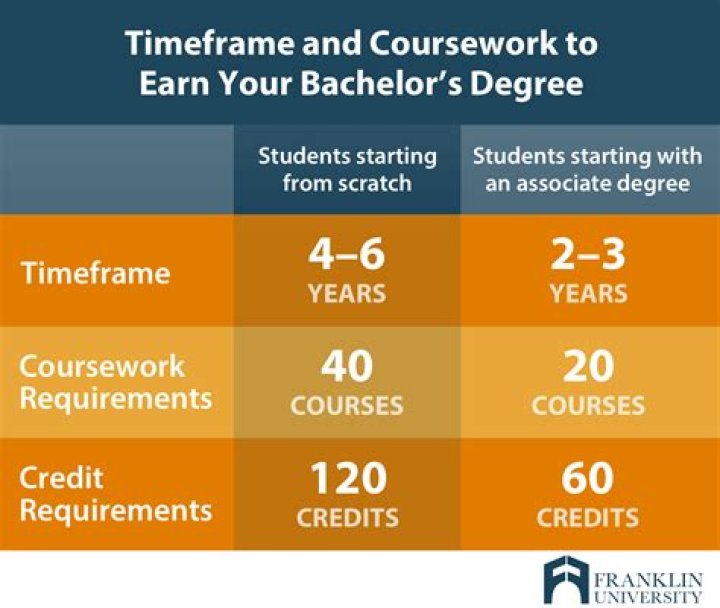 How long is a Bachelor degree in finance?
