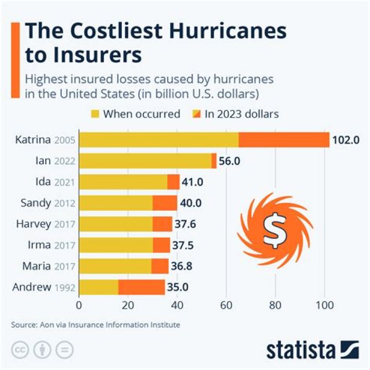 How much did Katrina insurance cost?